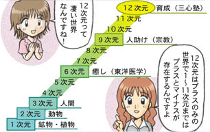 【セラピー三心塾】次元の心理 12次元からの思考